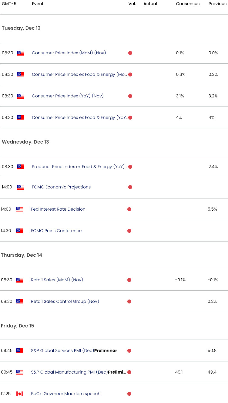 US Canada Economic Calendar  USD CAD Key Data Releases  USDCAD Weekly Event Risk  CPI Fed Rate Decis
