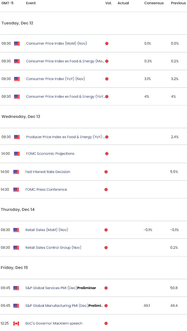 US Canada Economic Calendar  USD CAD Key Data Releases  USDCAD Weekly Event Risk  CPI Fed Rate Decis