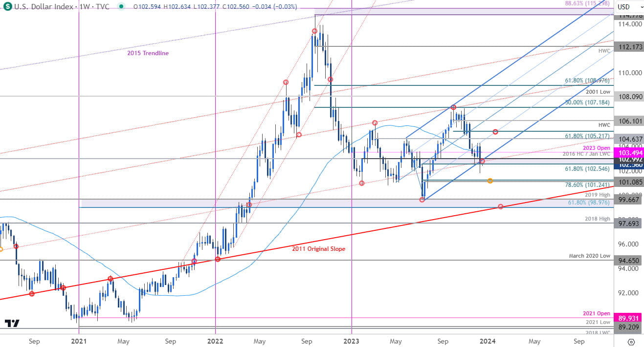 US Dollar Price Chart - USD Weekly - DXY Trade Outlook - Dollar Technical Forecast - 12-18-2023