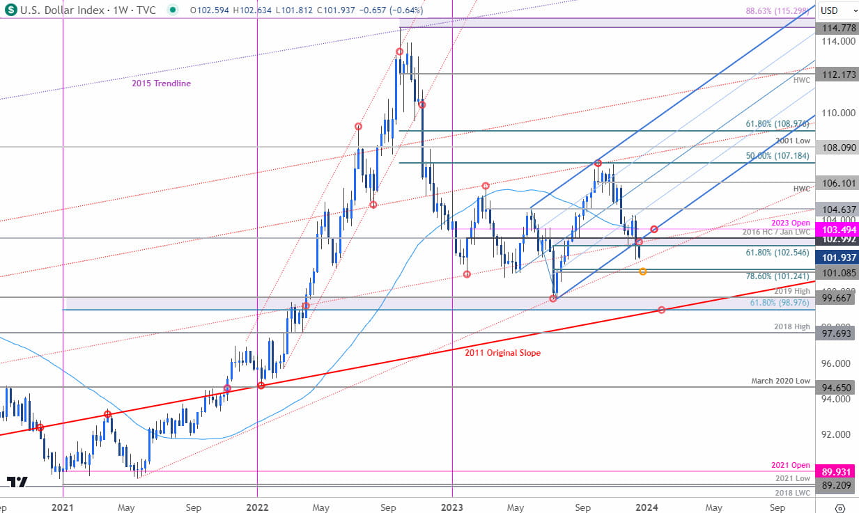 US Dollar Price Chart - USD Weekly - DXY Trade Outlook - Dollar Technical Forecast - 12-21-2023