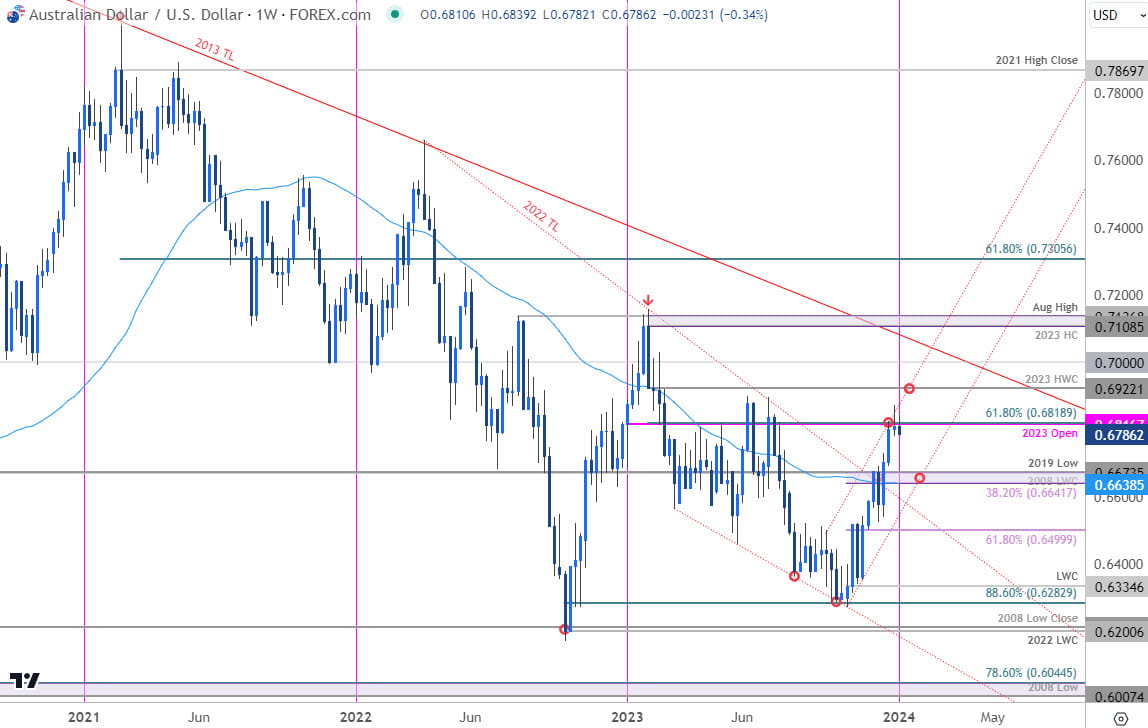 Australian Dollar Price Chart  AUD USD Weekly  AUDUSD Trade Outlook  Aussie Technical Forecast  1220