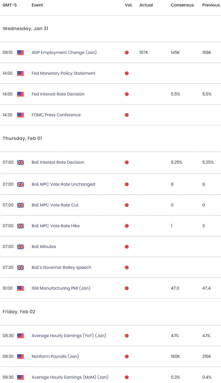 UK US Economic Calendar  GBP USD Key Data Releases  GBPUSD Weekly Event Risk  British Pound Technica