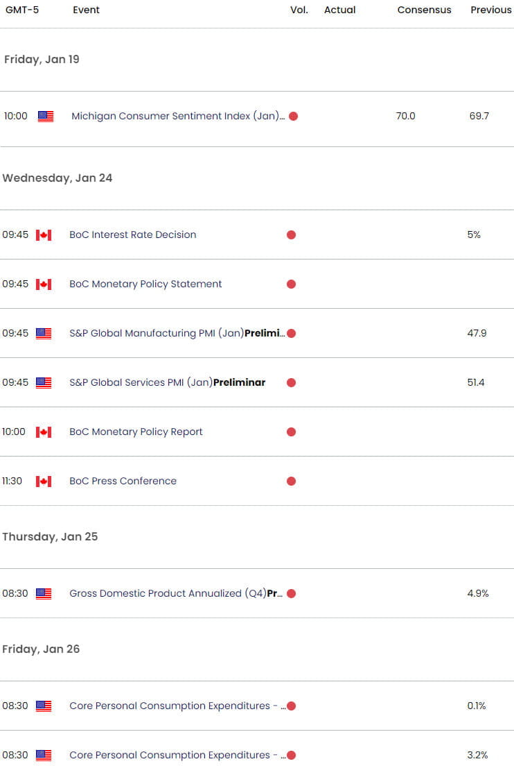 US Canada Economic Calendar - USD CAD Key Data Releases - USDCAD Weekly Event Risk - 1-17-2024