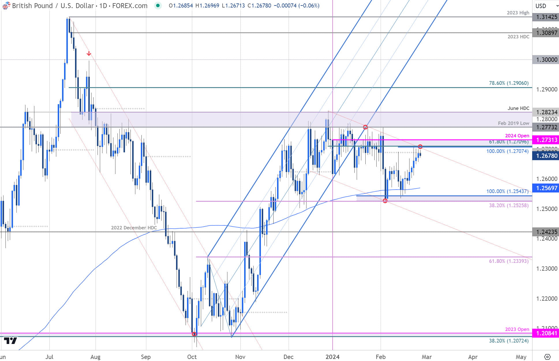 British Pound Price Chart  GBP USD Daily  Sterling vs US Dollar Trade Outlook  GBPUSD Technical Fore