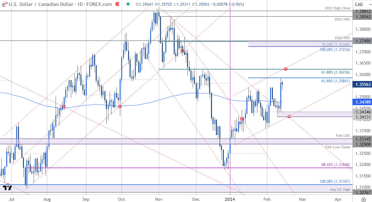 Canadian Dollar Price Chart  USD CAD Daily  US Dollar vs Canadian Dollar Shorterm Trade Outlook  USD