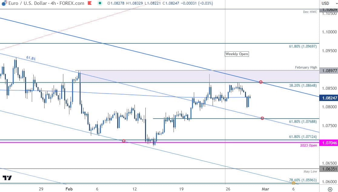 Euro Price Chart  EUR USD 240min  Euro vs US Dollar Shortterm Trade Outlook  EURUSD Technical Foreca