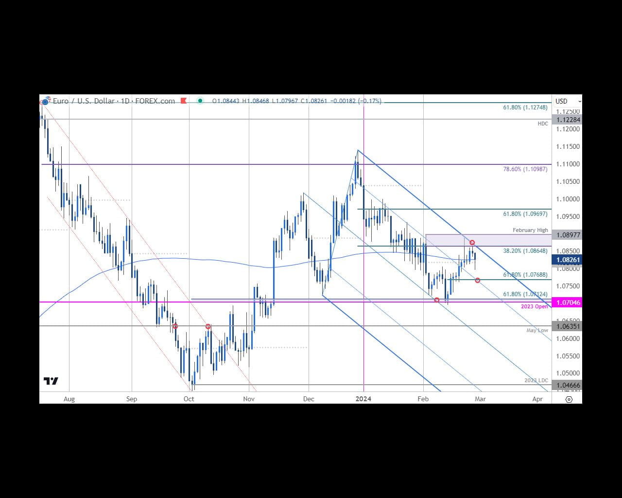 Euro Price Chart  EUR USD Daily  Euro vs US Dollar Shortterm Trade Outlook  EURUSD Technical Forecas