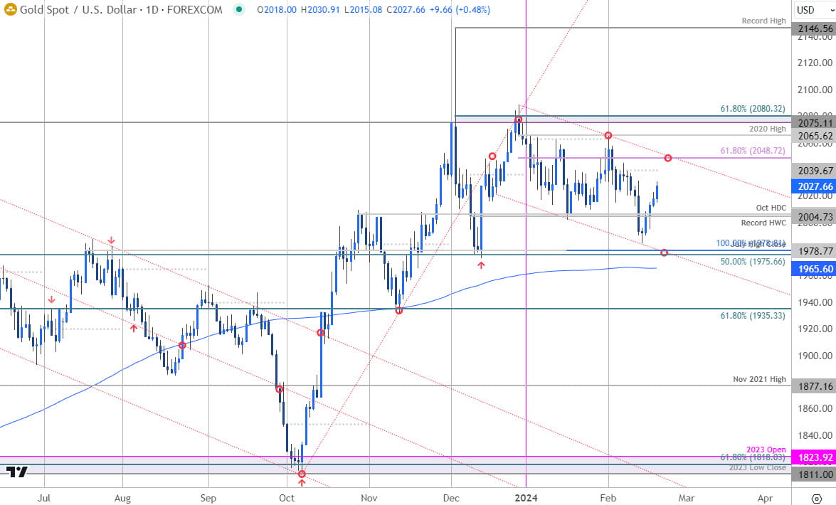 Gold Price Chart - XAU USD Daily - GLD Trade Outlook - XAUUSD Technical Forecast - 2-20-2024