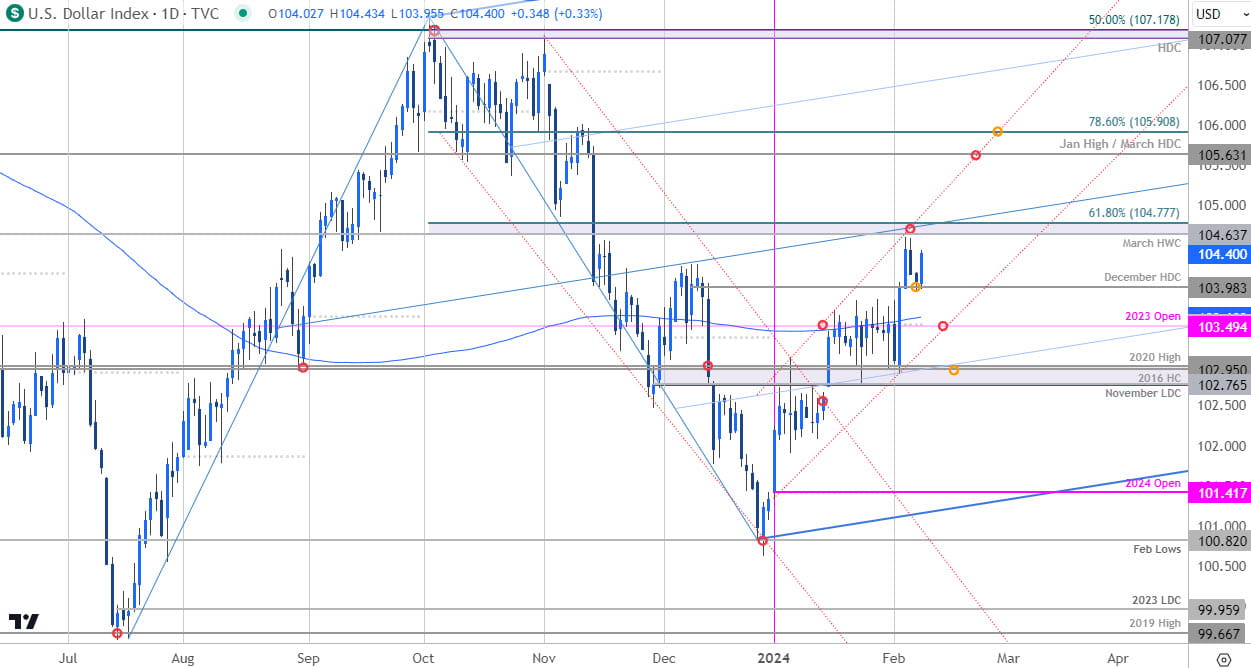US Dollar Price Chart - USD Daily - DXY Short-term Trade Outlook - USD Technical Forecast - 2-8-2024