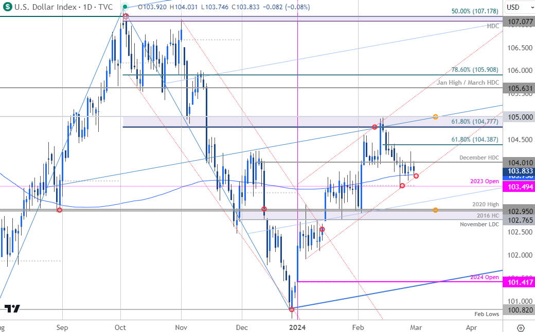US Dollar Price Chart  DXY Daily  USD Shortterm Trade Outlook  US Dollar Technical Forecast  2292024