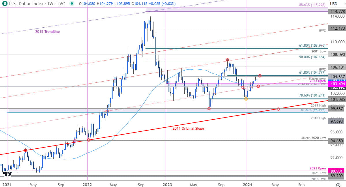US Dollar Price Chart USD Weekly DXY Trade Outlook USD Technical Forecast CPI on tap 2122024