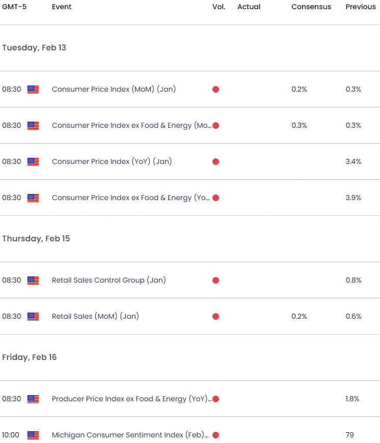 US Economic Calendar  USD Key Data Releases  DXY Weekly Event Risk  US Dollar Technical Outlook  282