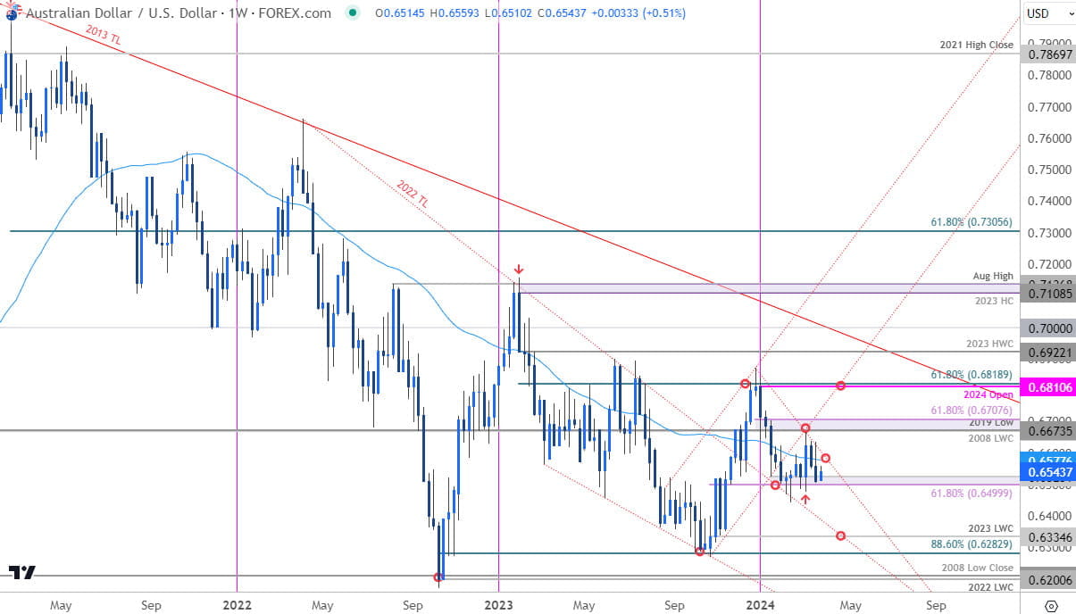 Australian Dollar Price Chart  AUD USD Weekly  Aussie vs US Dollar Trade Outlook  AUDUSD Technical F
