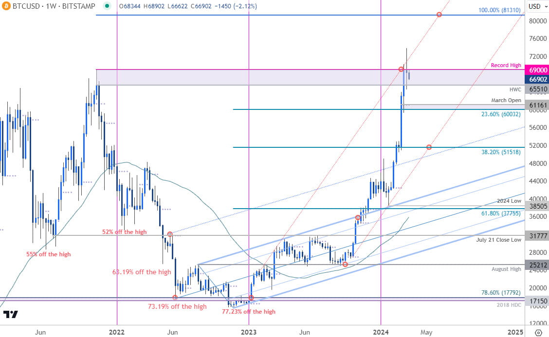 Bitcoin Price Chart- BTC USD Weekly - Bitcoin vs US Dollar - BTCUSD Technical Forecast- 3-18-2024