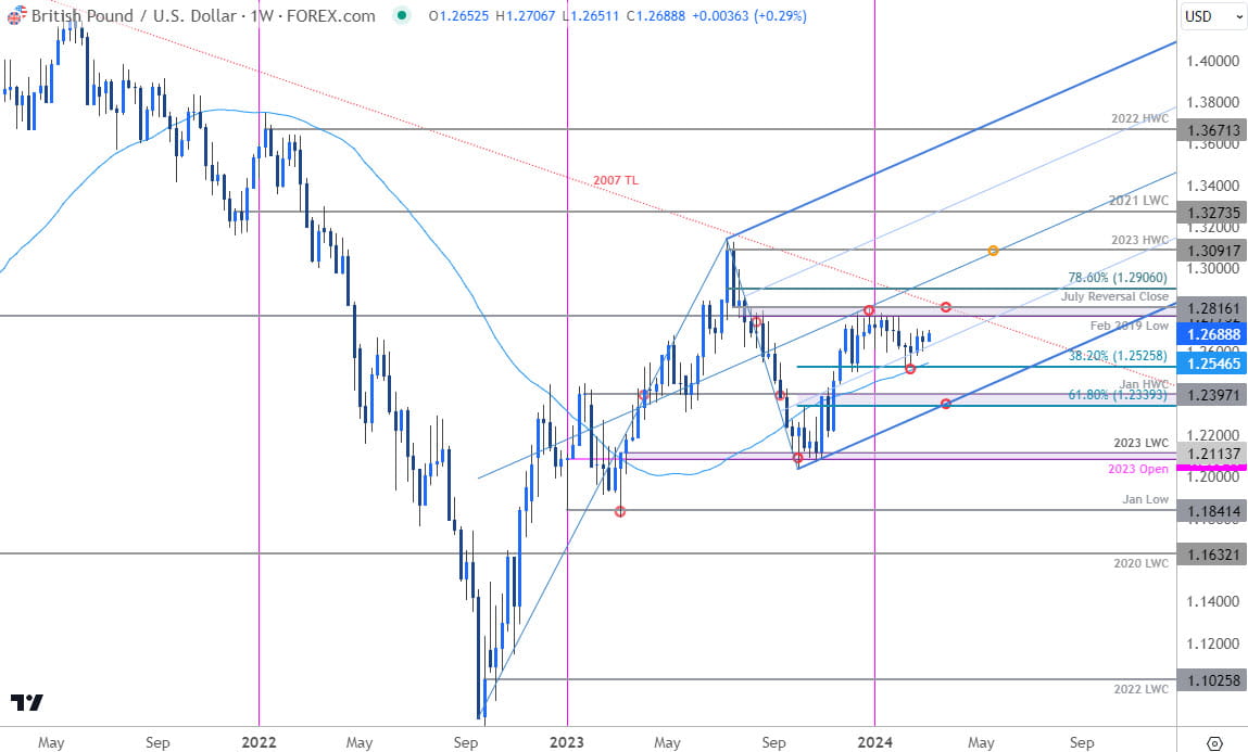 British  Pound Price Chart  GBP USD Weekly  Sterling vs US Dollar Trade Outlook  GBPUSD Technical Fo