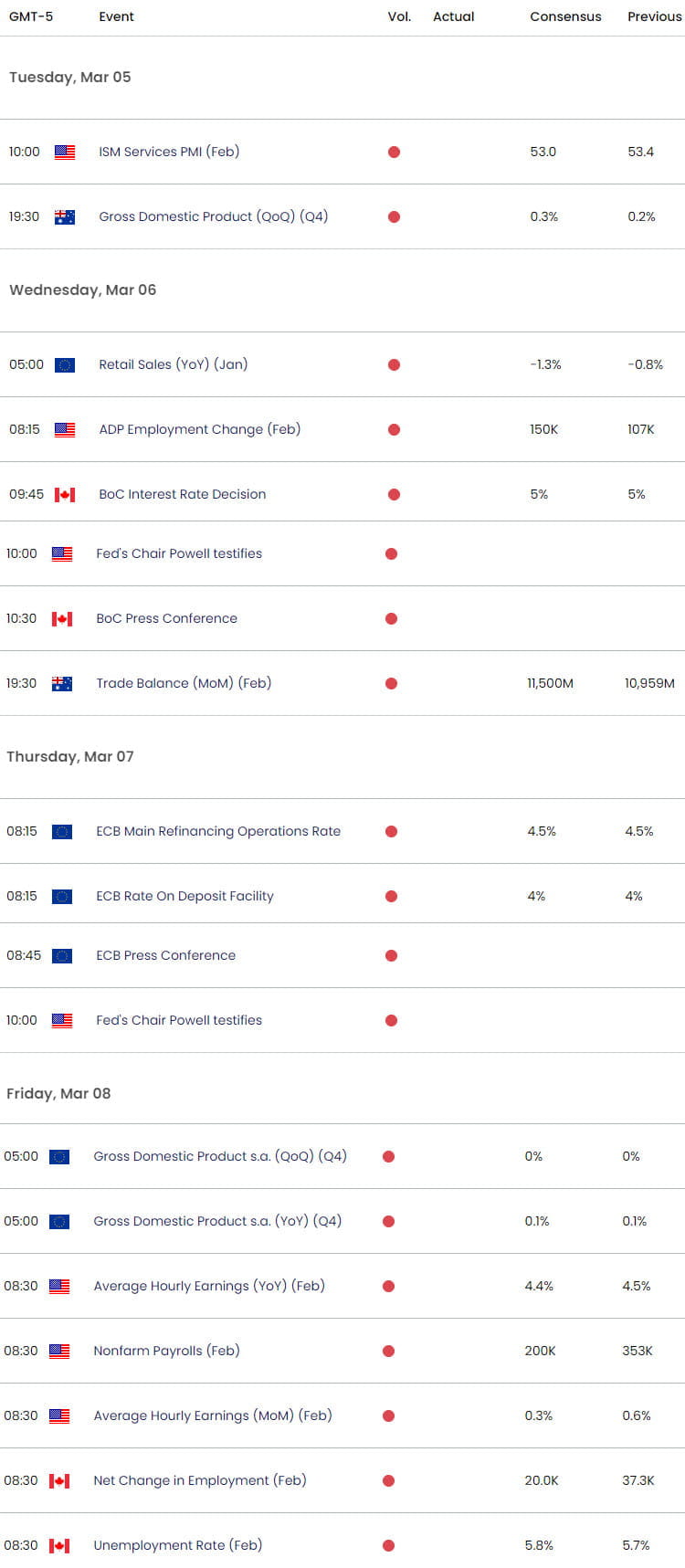 Economic Calendar - Key Data Releases - Weekly Event Risk 3-4-2024