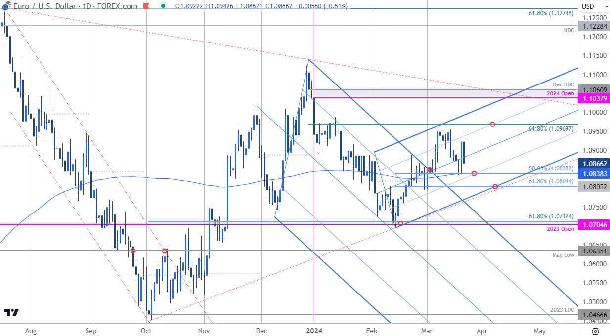 Euro Price Chart  EUR USD Daily  Euro vs US Dollar Trade Outlook  EURUSD Technical Forecast  3212024