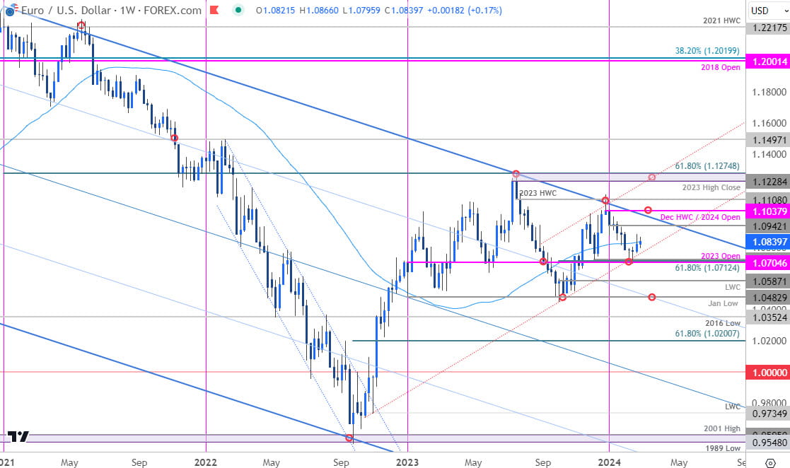 Euro Price Chart  EUR USD Weekly  Euro vs US Dollar Trade Outlook  EURUSD Technical Forecast  312024