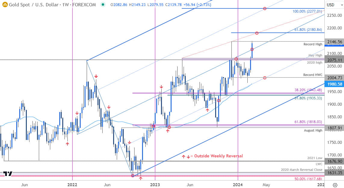 Gold Price Chart - XAU USD Weekly - GLD Trade Outlook - XAUUSD Technical Forecast - 3-6-2024