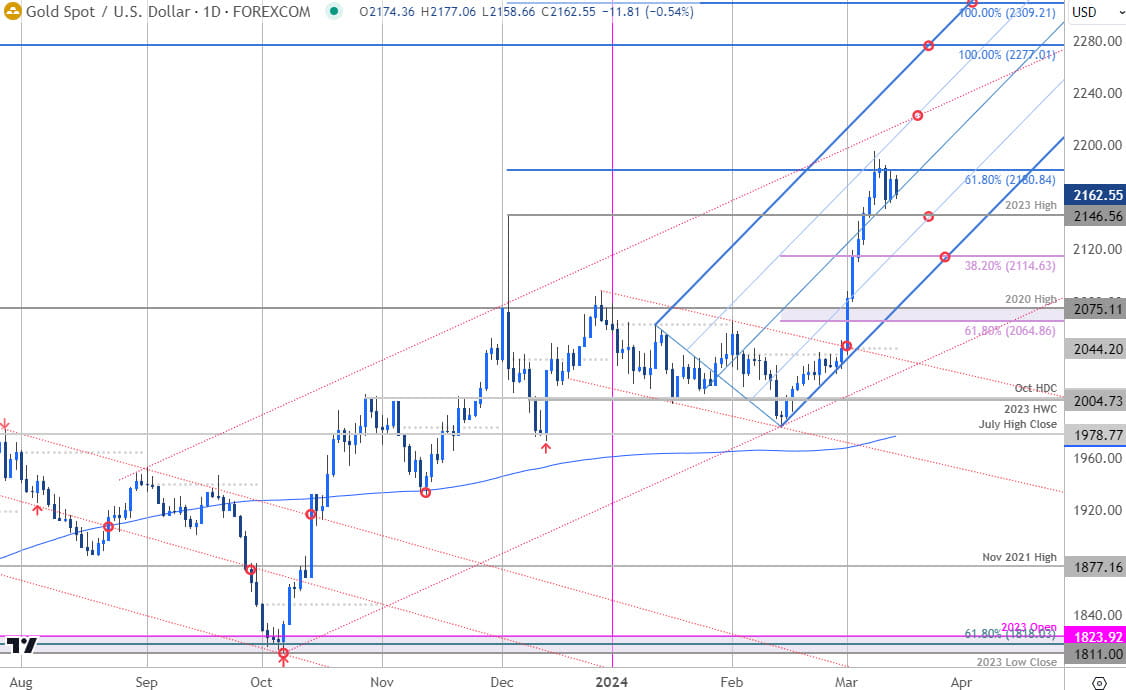 Gold Price Chart  XAU USD Daily  GLD Shortterm Trade Outlook  XAUUSD Technical Forecast  3142024