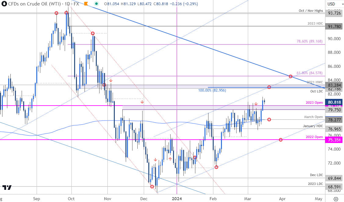 Oil Price Chart - WTI Daily - Crude Trade Outlook - CL Technical Forecast - 3-15-2024