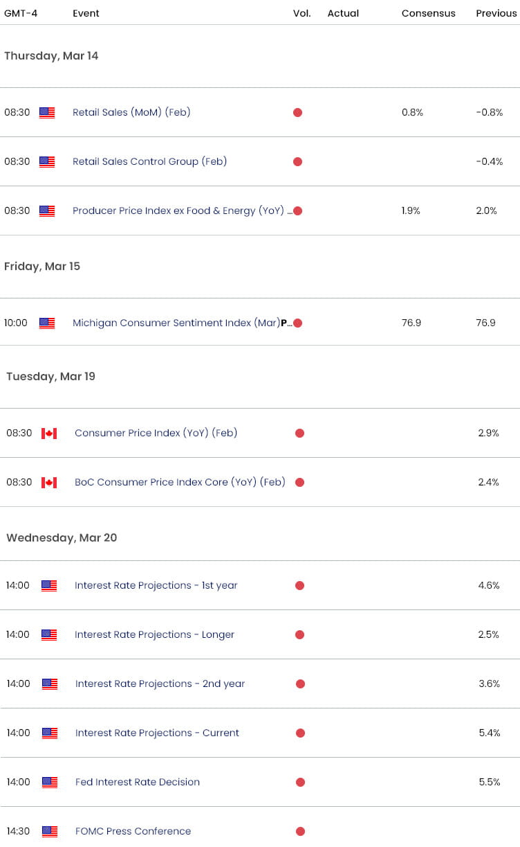 US Canada Economic Calendar - USD CAD Key Data Releases - USDCAD Weekly Event Risk - 3-12-2024