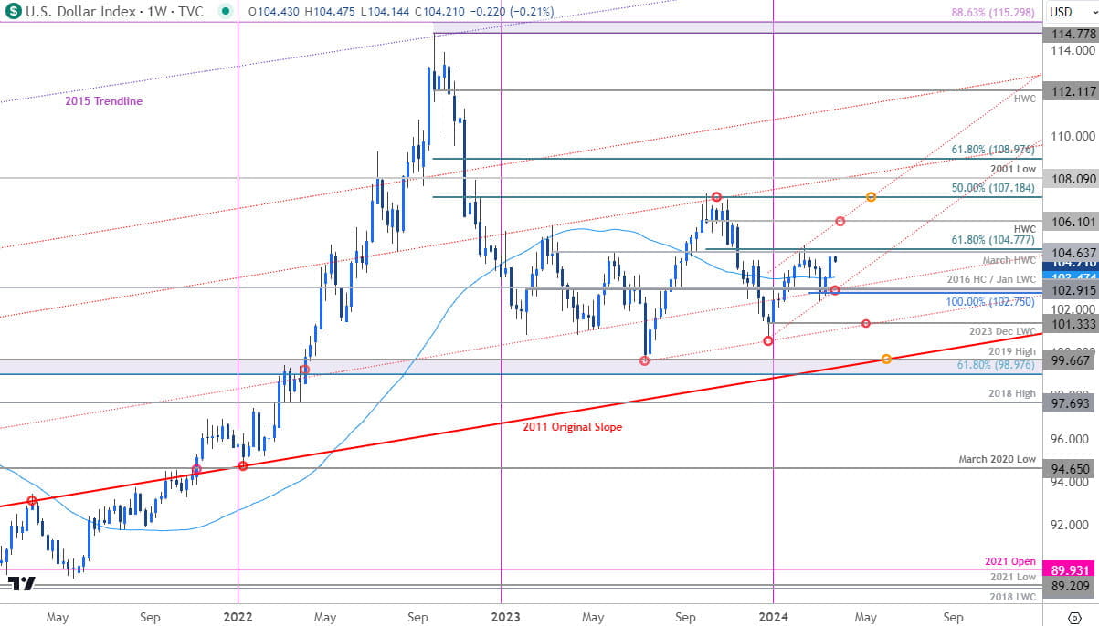 US Dollar Price Chart - USD Weekly - DXY Trade Outlook - USD Technical Forecast - 3-25-2024