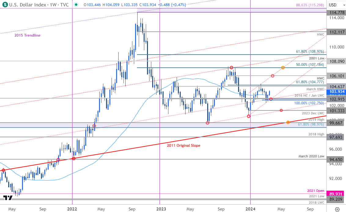 US Dollar Price Chart DXY Weekly USD Trade Outlook USD Technical Forecast PreFOMC 3192024