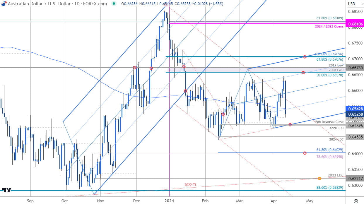 Australian Dollar Price Chart  AUD USD Daily  Aussie ShotTerm Trade Outlook  AUDUSD Technical Foreca