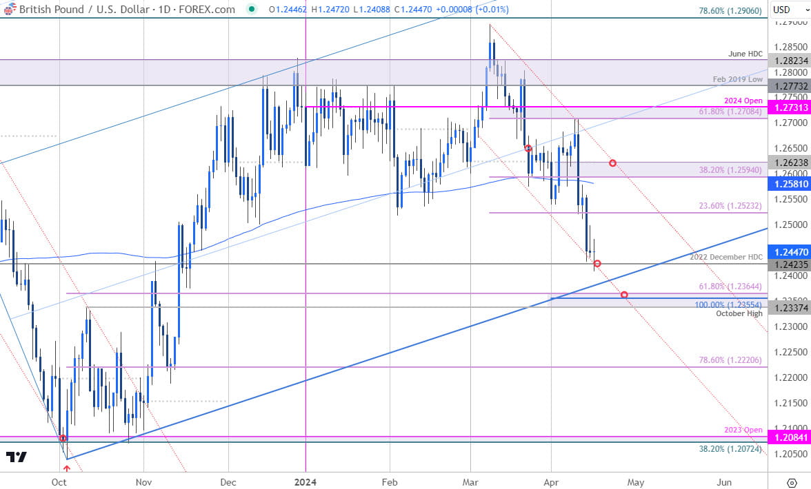 British Pound Price Chart  GBP USD Daily  Sterling ShortTerm Trade Outlook  GBPUSD Technical Forecas