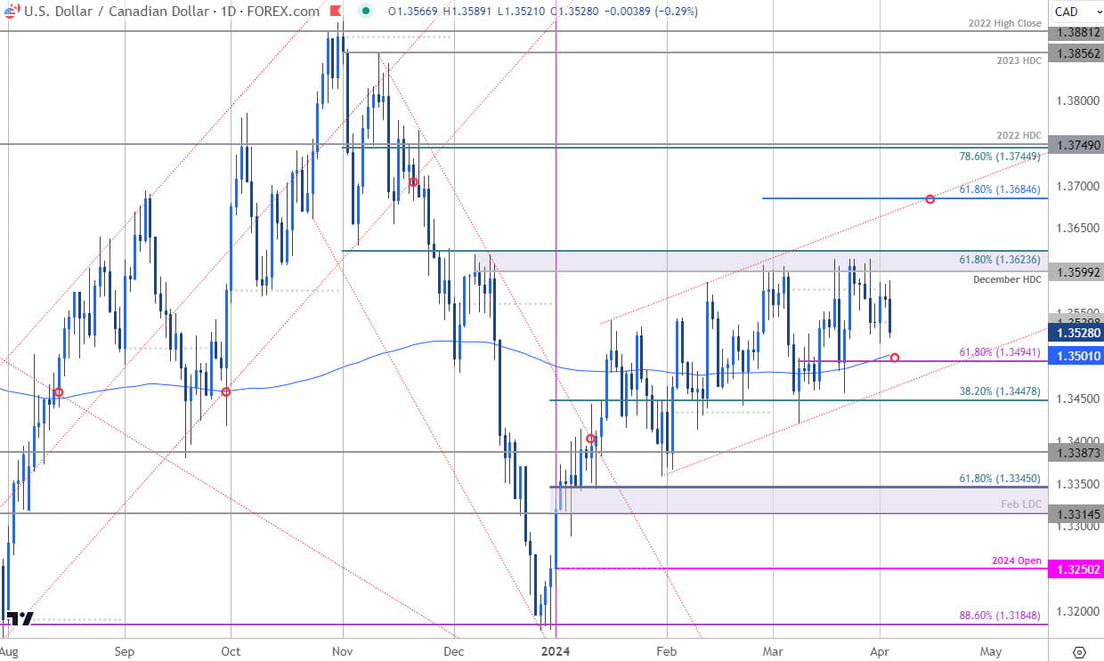 Canadian Dollar Price Chart  USD CAD Daily  Loonie Shortterm Trade Outlook  USDCAD Technical Forecas