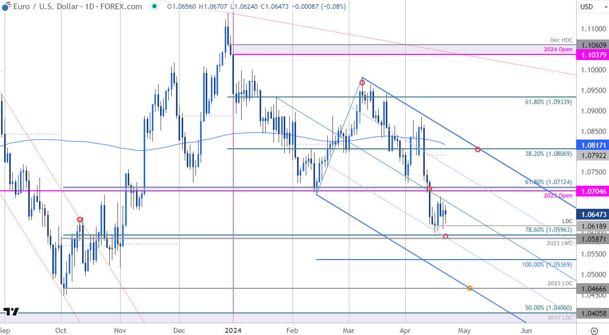 Euro Price Chart  EUR USD Weekly  Euro vs US Dollar Trade Outlook  EURUSD Technical Forecast  422202