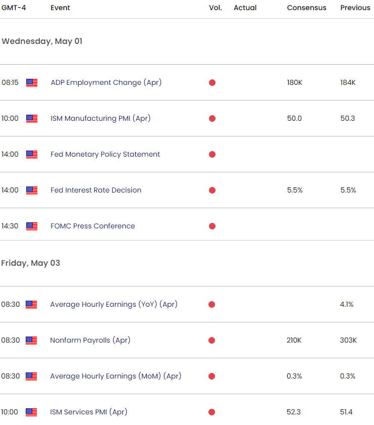 Gold Economic Calendar  Key Data Releases  XAU USD Weekly Event Risk  FOMC Interest Rate Decision NF