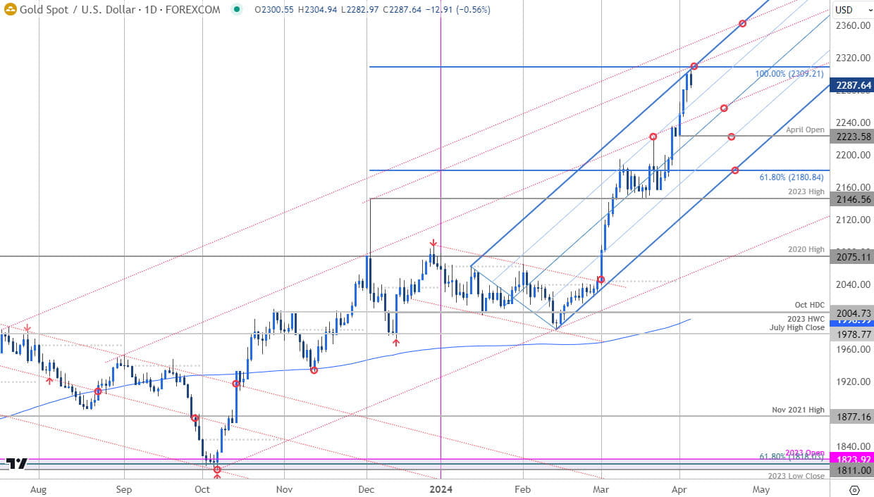 Gold Price Chart  XAU USD Daily  GLD Shortterm Trade Outlokk  XAUUSD Technical Forecast  442024