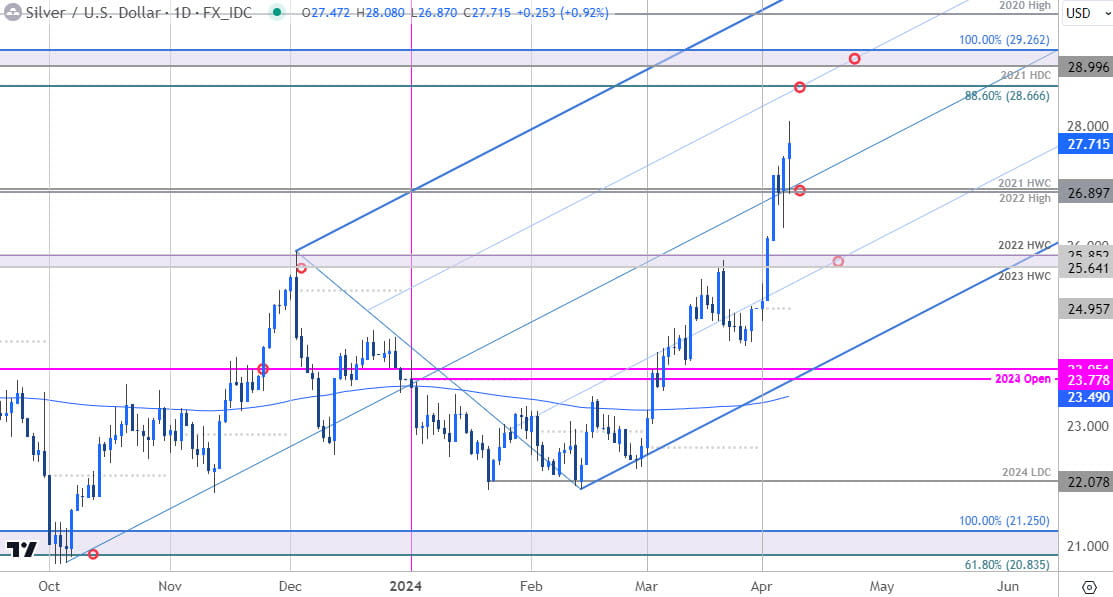 Silver Price Chart - XAG USD Daily - XAGUSD Trade Outlook - Technical Forecast - 4-8-2024