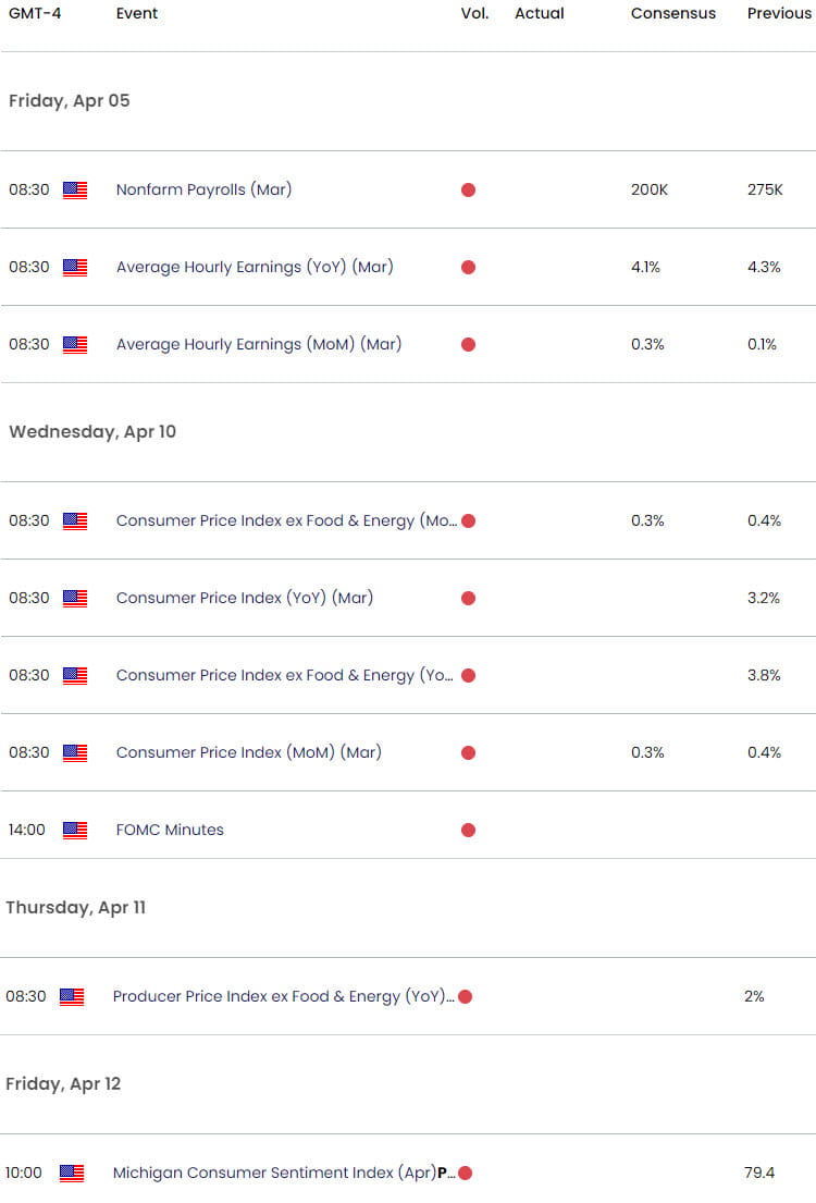 US Economic Calendar  Gold Key Data Releases  XUA USD Weekly Event Risk  XAUUSD Trade Outlook  NFP