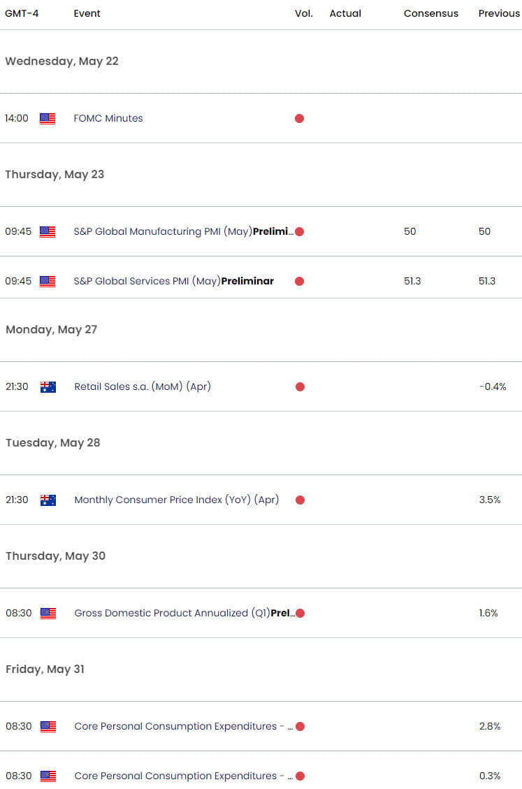 Australia US Economic Calendar  AUD USD Key Data Releases  AUDUSD Weekly Event Risk  Aussie Trade Ou