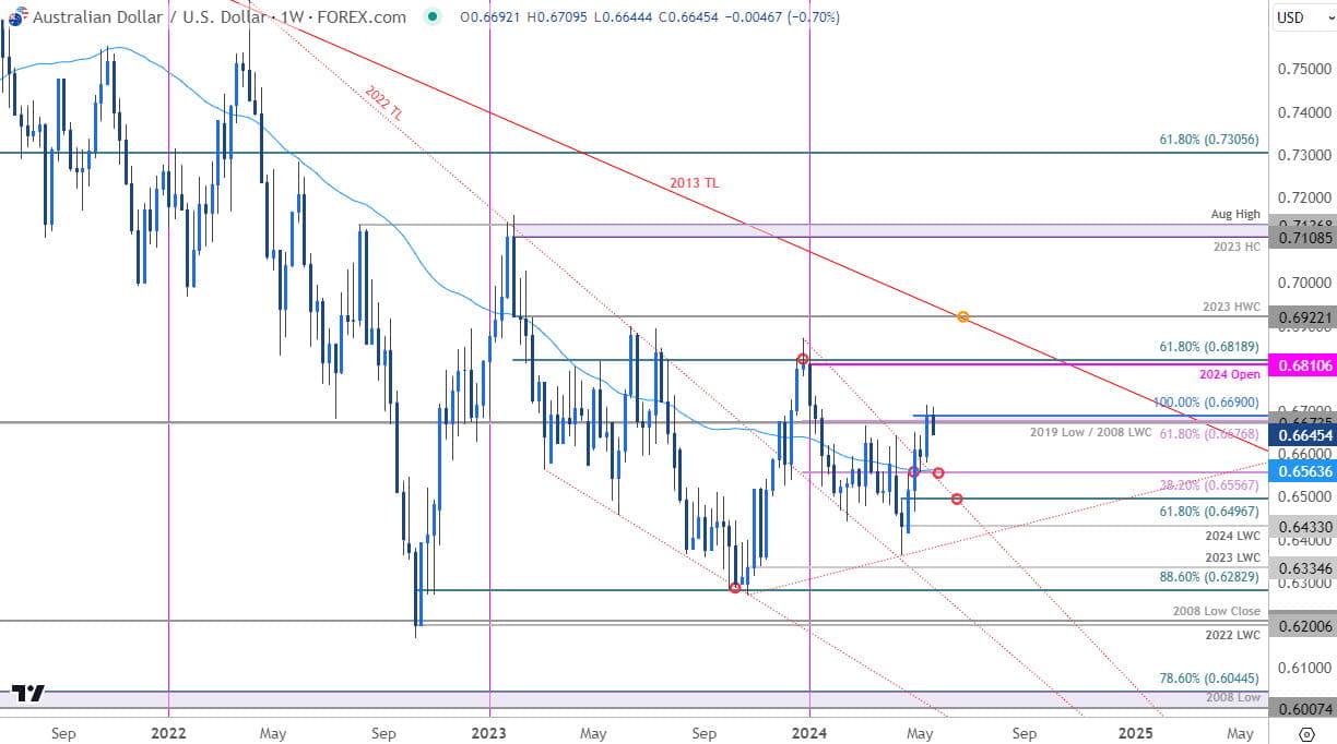 Australian Dollar Price Chart  AUD USD Weekly  Aussie Trade Outlook  AUDUSD Technical Forecast  5222