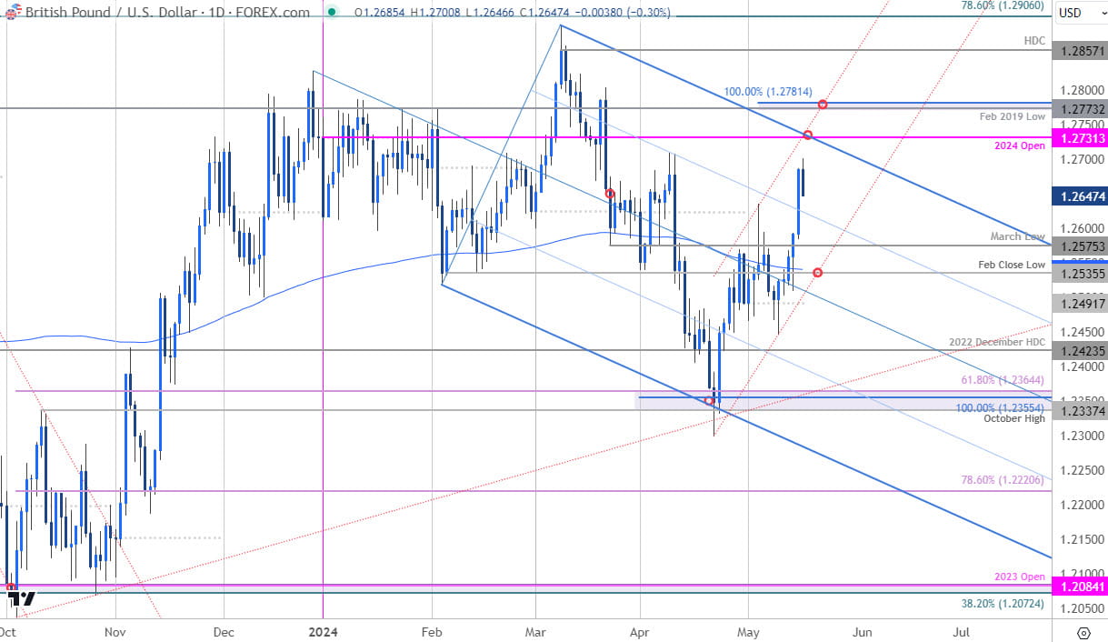 British Pound Price Chart  GBP USD Daily  Sterling vs US Dollar Shortterm Trade Outlook  GBPUSD Tech