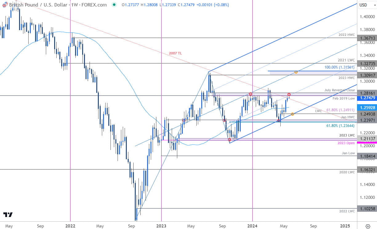 British Pound Price Chart  GBP USD Weekly  Sterling vs US Dollar Shortterm Trade Outlook  GBPUSD Tec