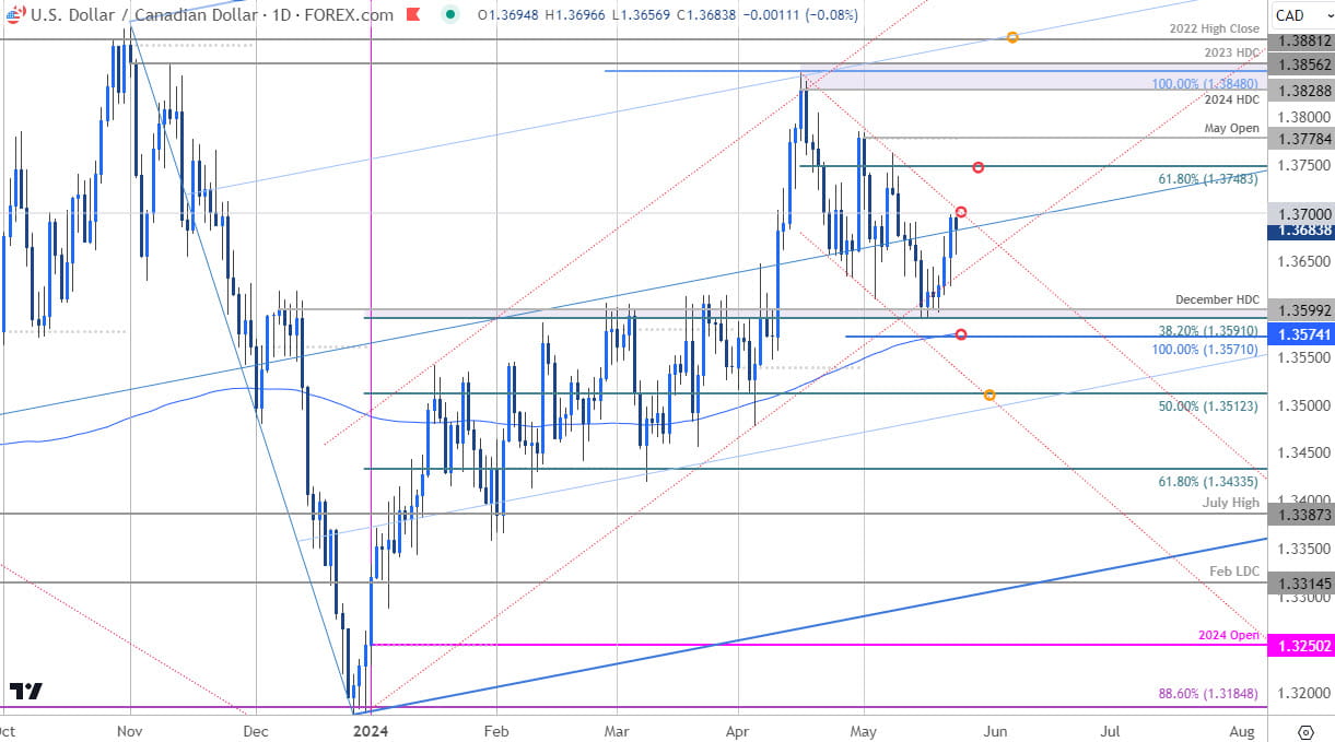 Canadian Dollar Price Chart USD CAD Daily Loonie Shortterm Trade Outlook USDCAD Technical Forecast