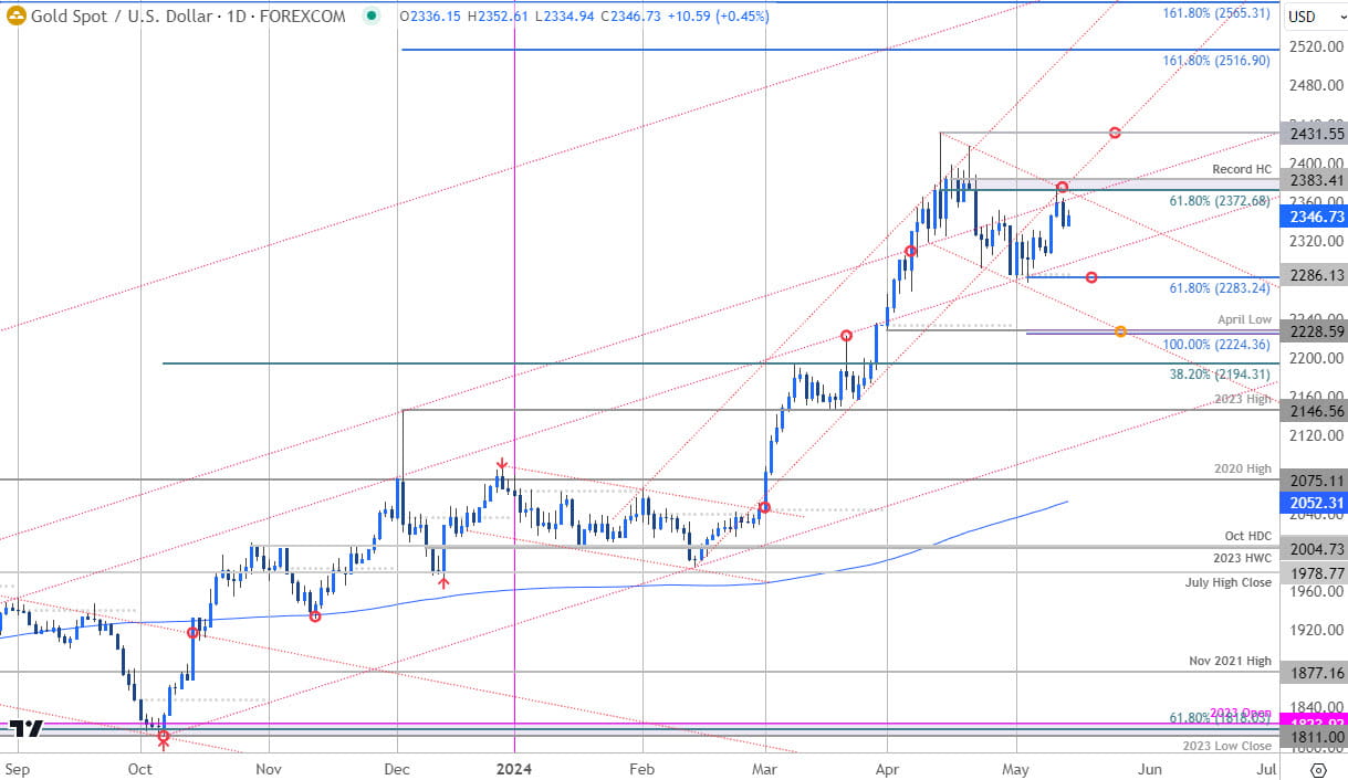 Gold Price Chart - XAU USD Daily - GLD Trade Outlook - XAUUSD Technical Forecast - 5-14-2024