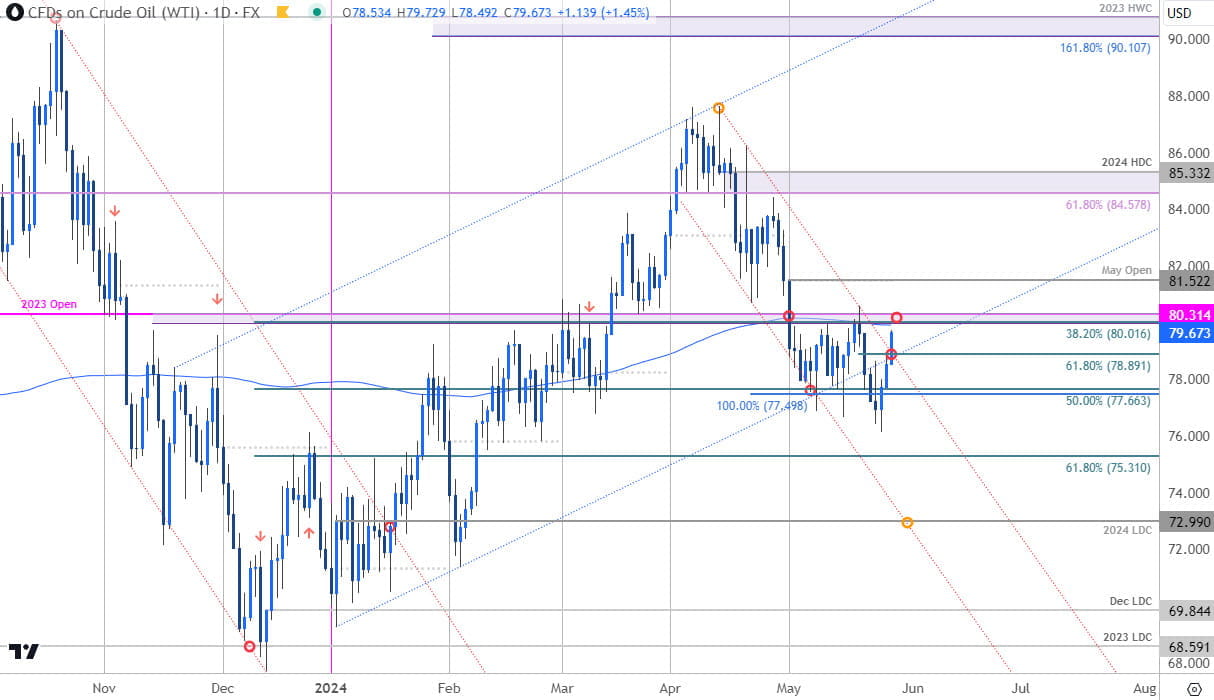 Oil Price Chart - WTI Daily - USOil Trade Outlook - Crude Oil Technical Forecast - 5-28-2024