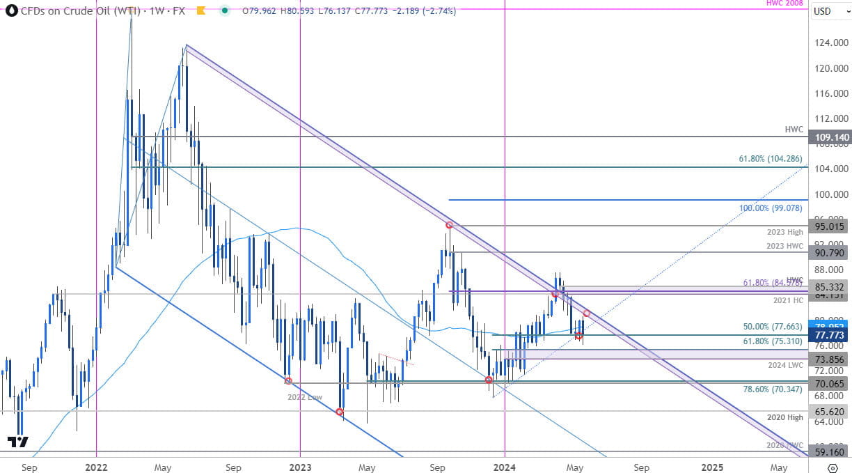 Oil Price Chart - WTI Weekly - Crude Trade Outlook - USOil Technical Forecast - 5-24-2024