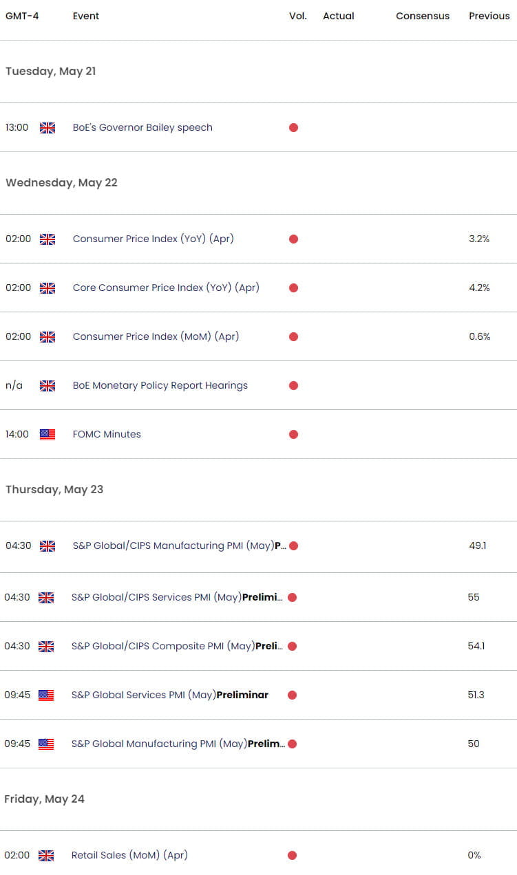 UK US Economic Calendar  GBP USD Data Releases  GBPUSD Weekly Event Risk  Sterling Technical Outlook