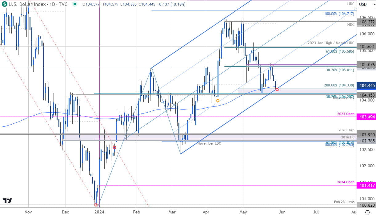 US Dollar Price Chart - USD Daily - DXY Trade Outlook - USD Technical Forecast - 5-28-2024