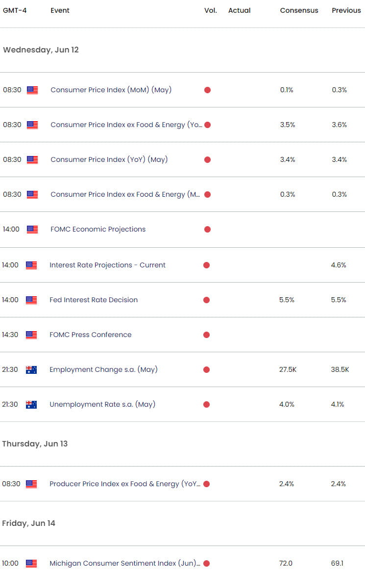 Australia US Economic Calendar  AUD USD Key Data Releases  AUDUSD Weekly Event Risk  FOMC  FED Rate