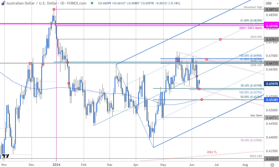 Australian Dollar Price Chart  AUD USD Daily  Aussie vs US Dollar Shortterm Trade Outlook  AUDUSD Te