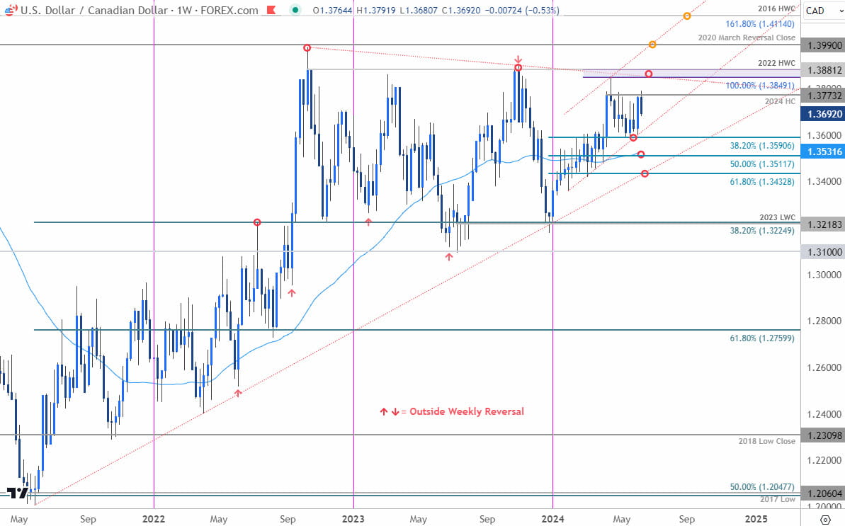 Canadian Dollar Price Chart  USD CAD Weekly Chart  US Dollar vs Loonie Trade Outlook  USDCAD Technic