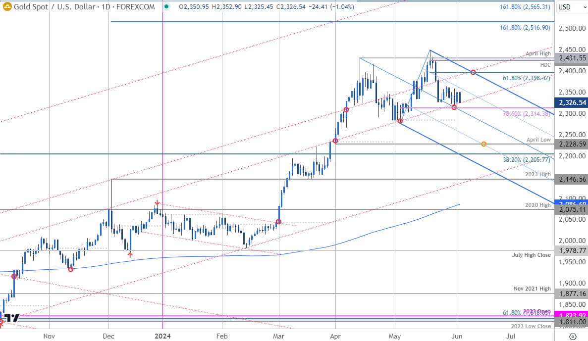 Gold Price Chart  XAU USD Daily  GLD Shortterm Trade Outlook  XAUUSD Technical Forecast  642024